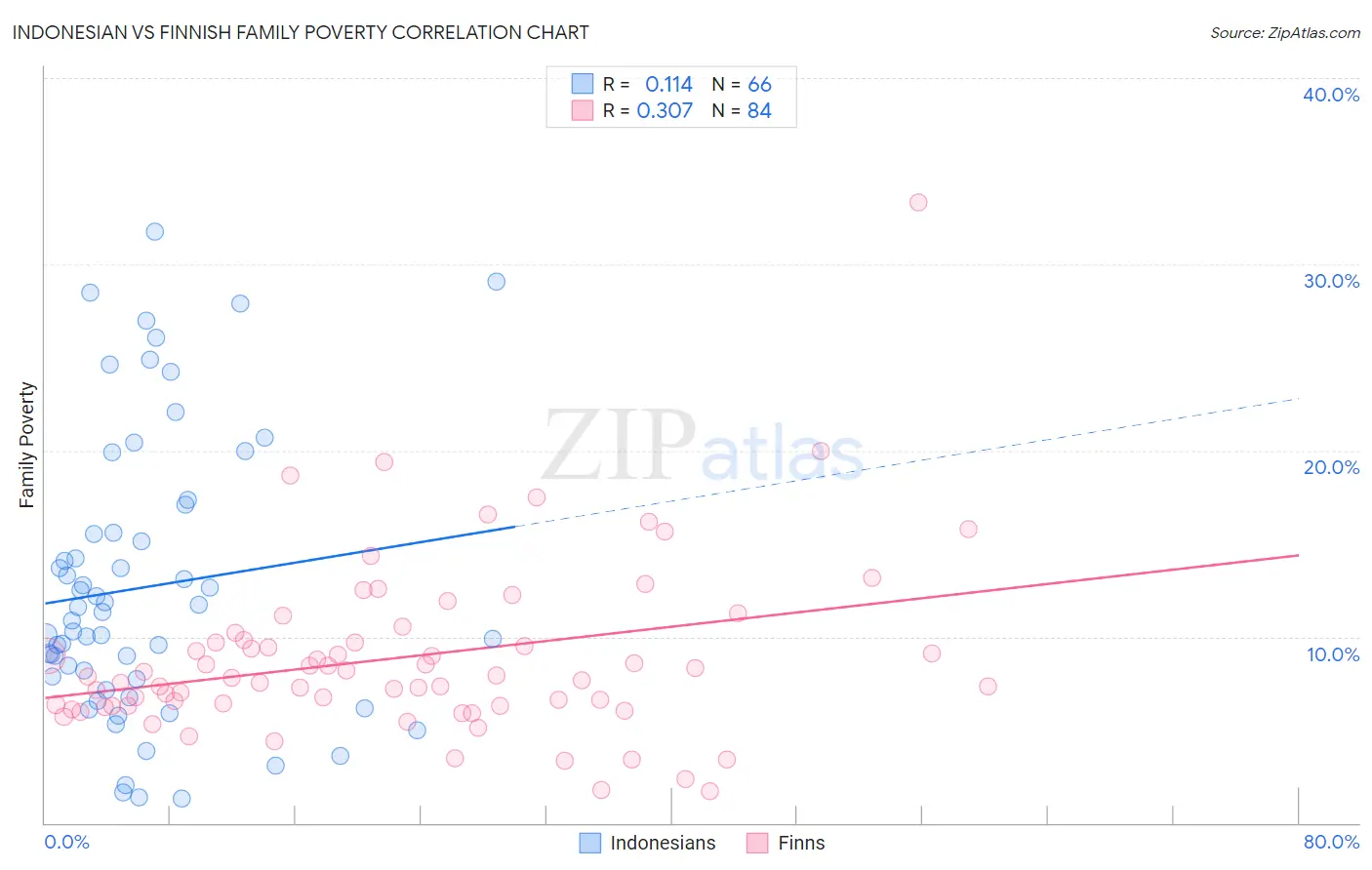 Indonesian vs Finnish Family Poverty