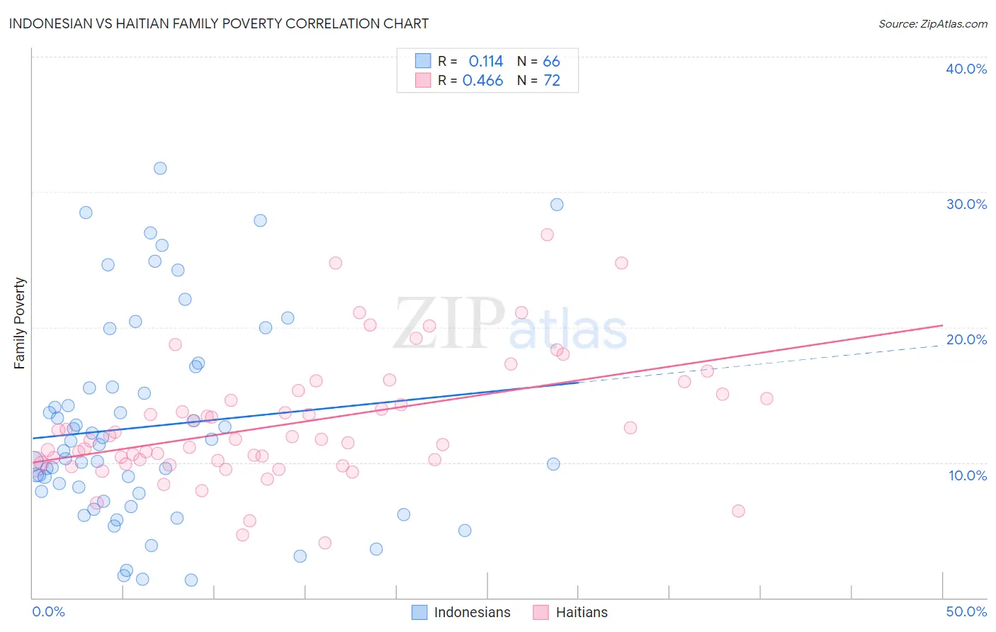 Indonesian vs Haitian Family Poverty