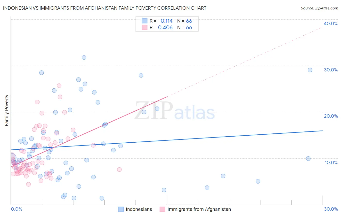 Indonesian vs Immigrants from Afghanistan Family Poverty