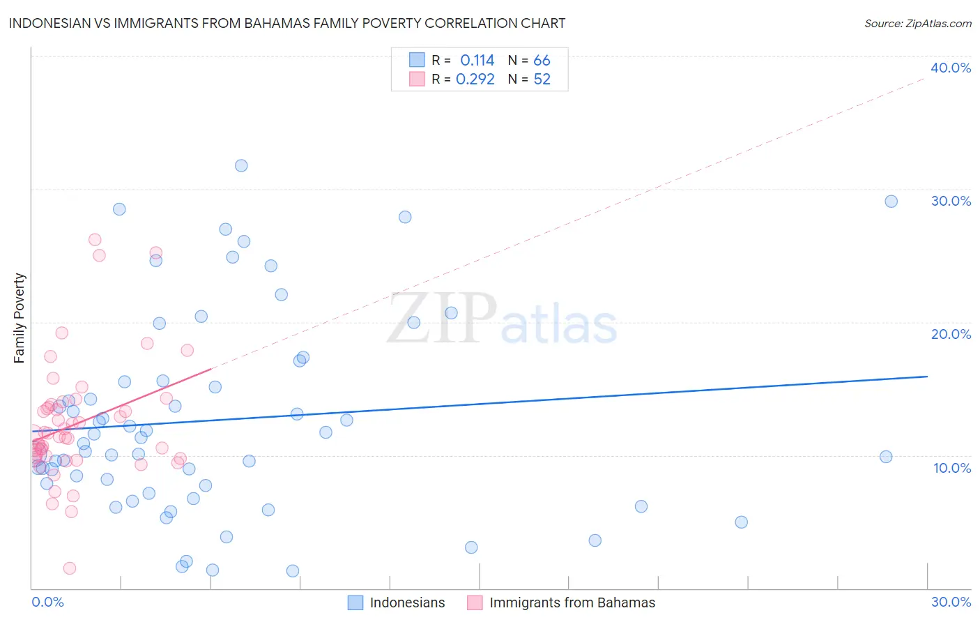 Indonesian vs Immigrants from Bahamas Family Poverty