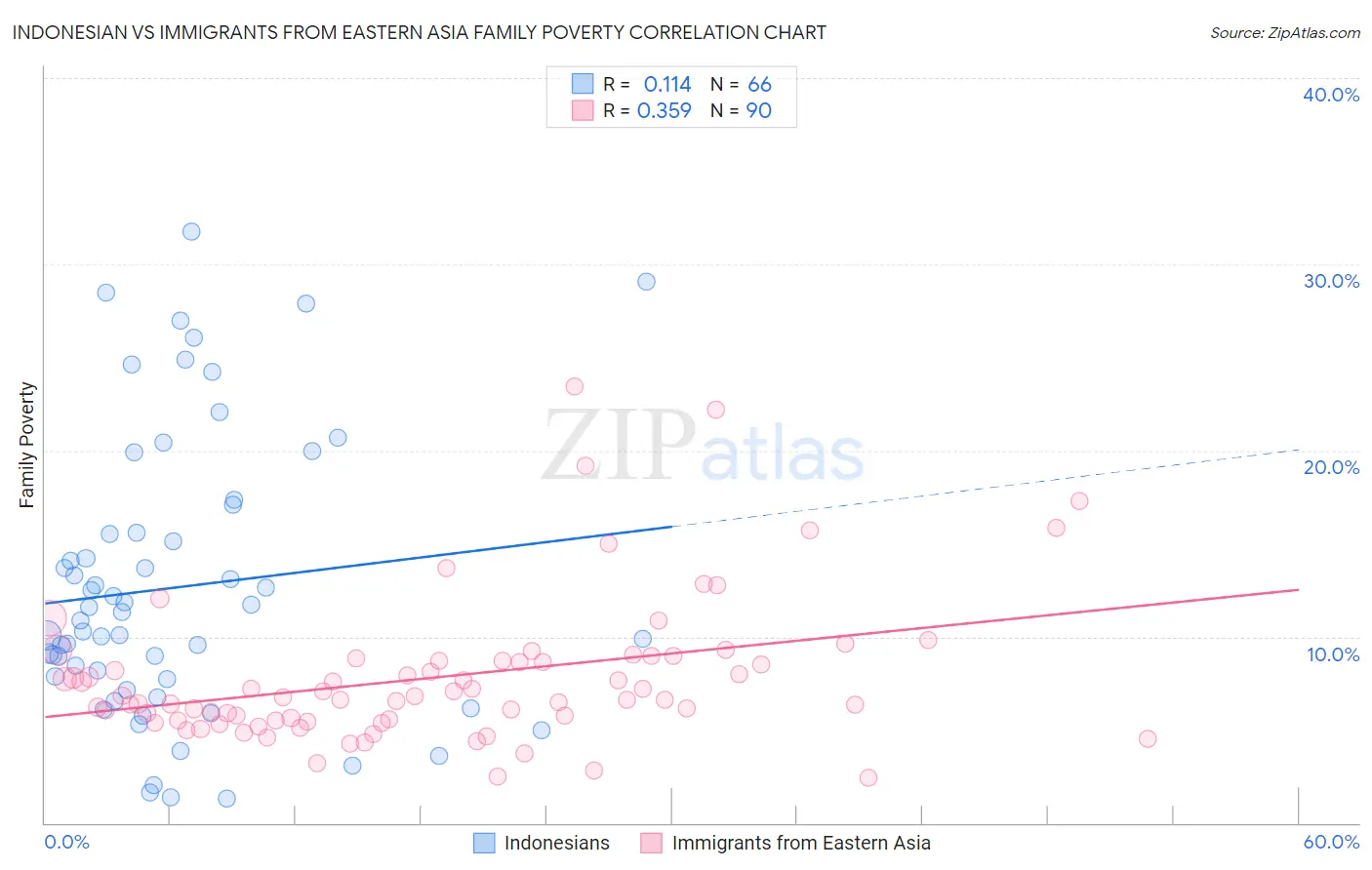 Indonesian vs Immigrants from Eastern Asia Family Poverty