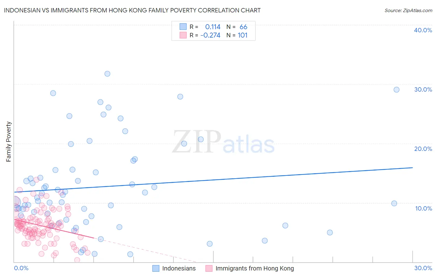 Indonesian vs Immigrants from Hong Kong Family Poverty