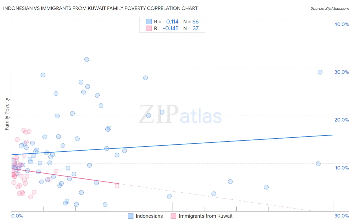 Indonesian vs Immigrants from Kuwait Family Poverty