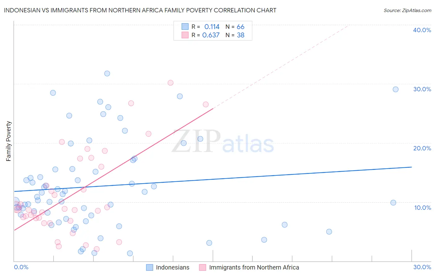 Indonesian vs Immigrants from Northern Africa Family Poverty