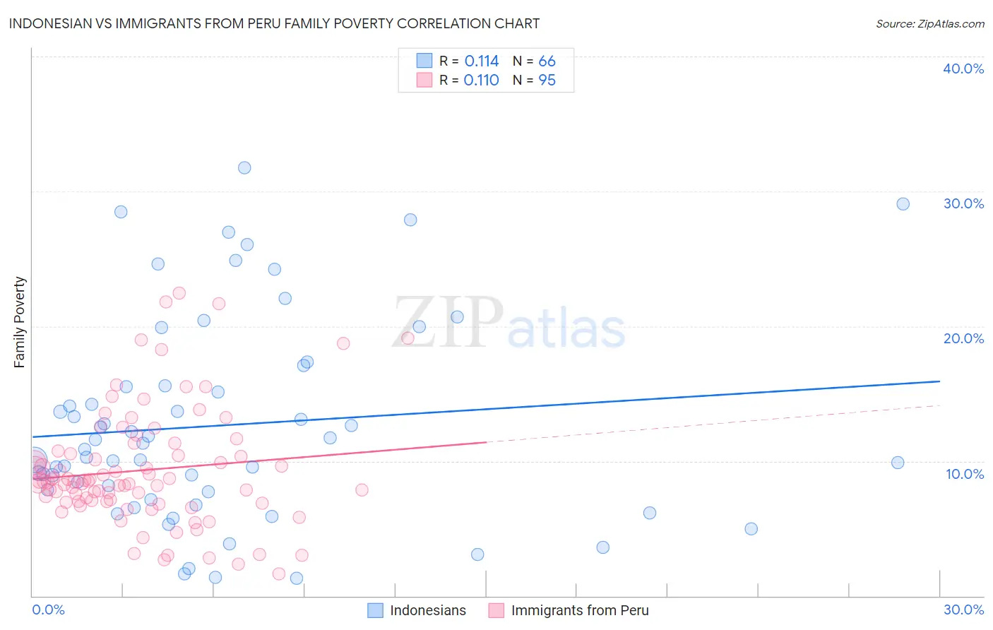 Indonesian vs Immigrants from Peru Family Poverty