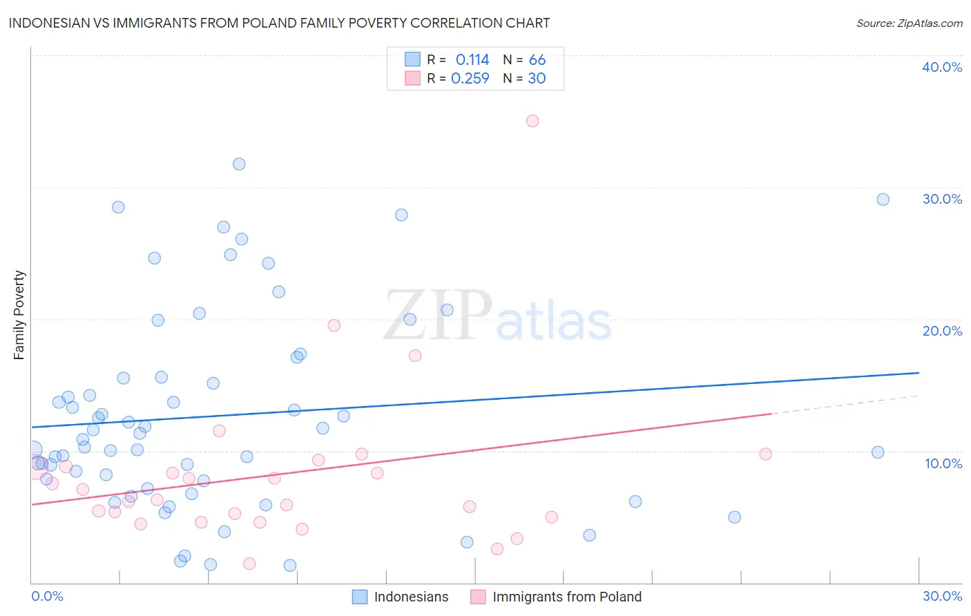 Indonesian vs Immigrants from Poland Family Poverty