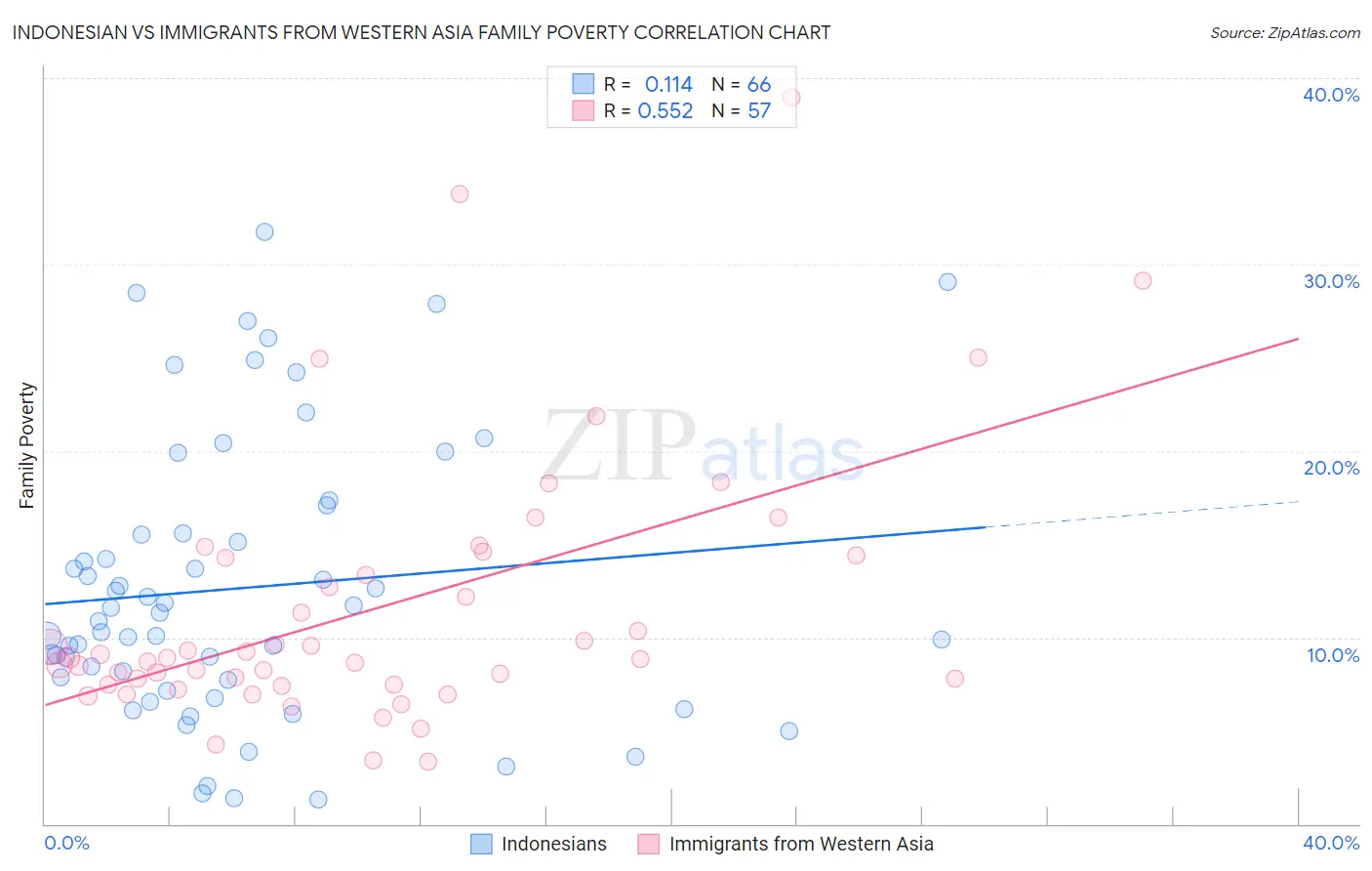 Indonesian vs Immigrants from Western Asia Family Poverty