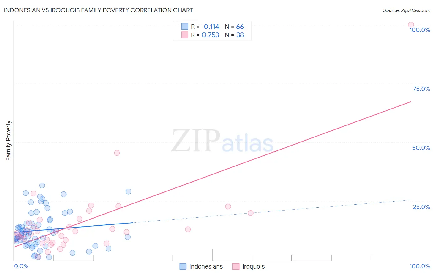 Indonesian vs Iroquois Family Poverty