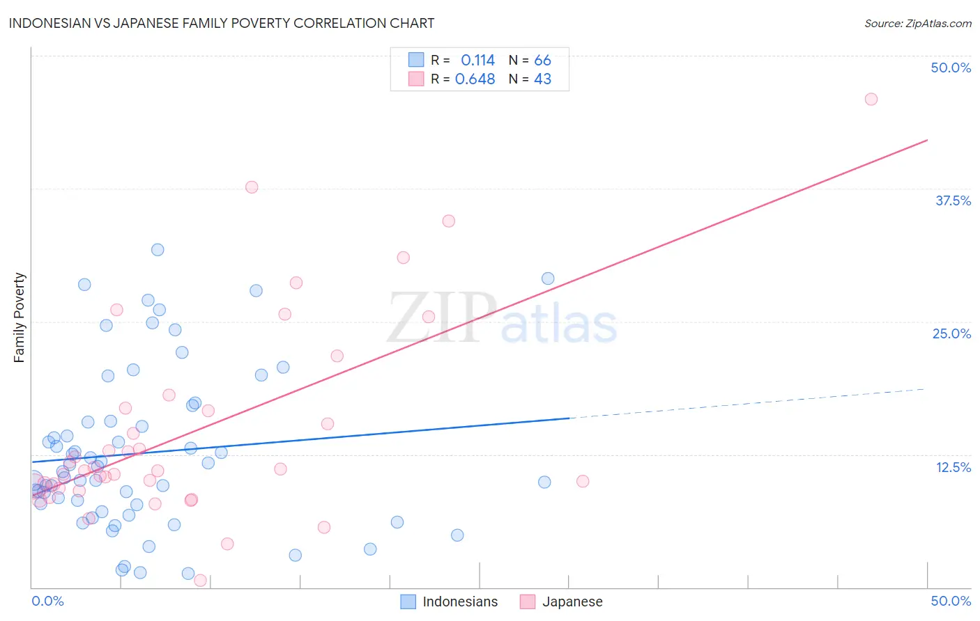 Indonesian vs Japanese Family Poverty