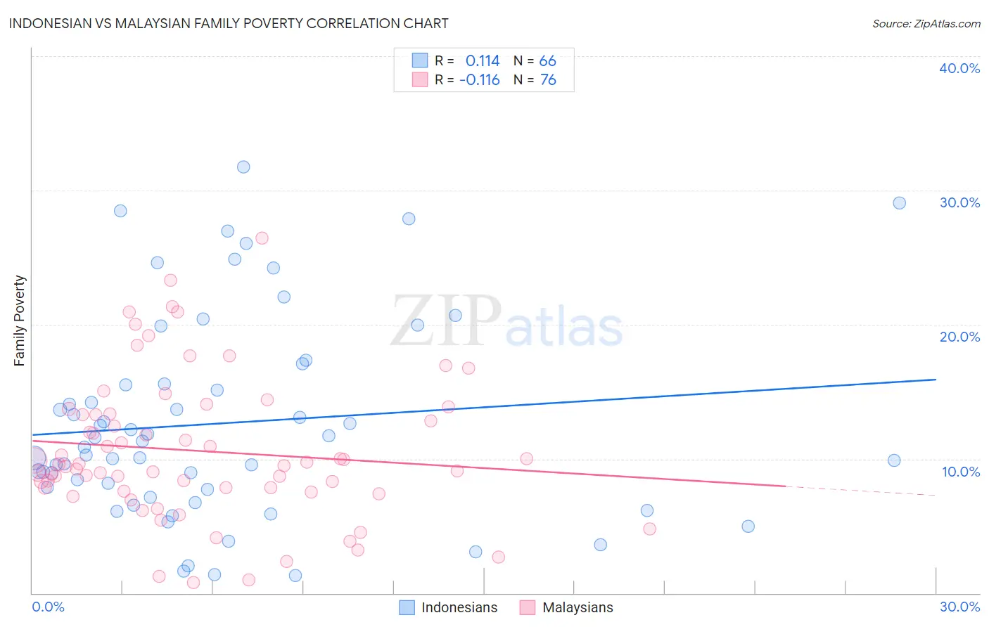 Indonesian vs Malaysian Family Poverty