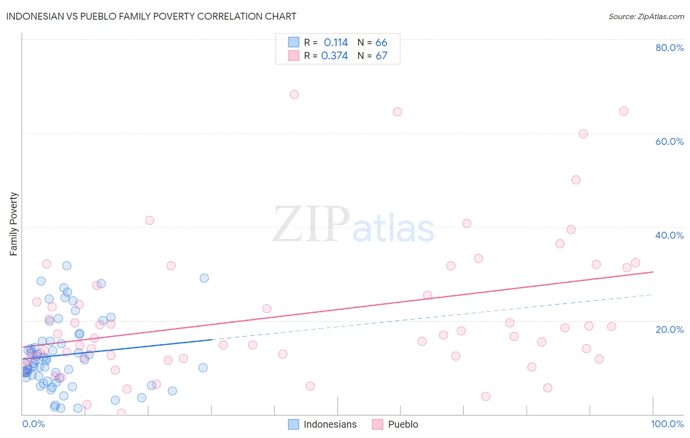 Indonesian vs Pueblo Family Poverty