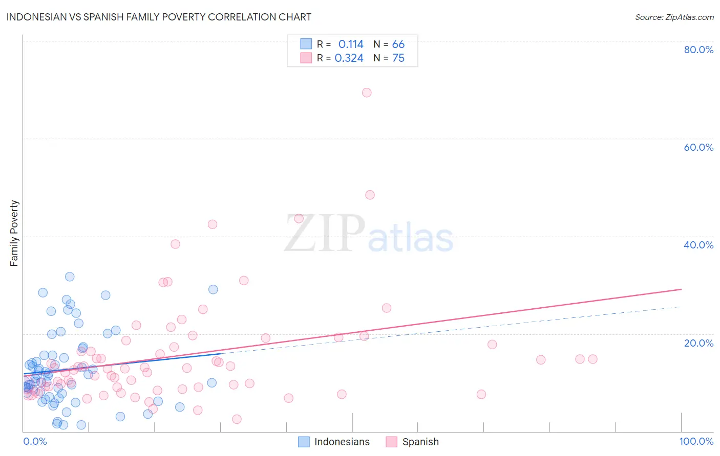 Indonesian vs Spanish Family Poverty