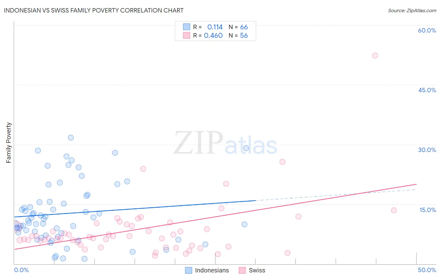 Indonesian vs Swiss Family Poverty