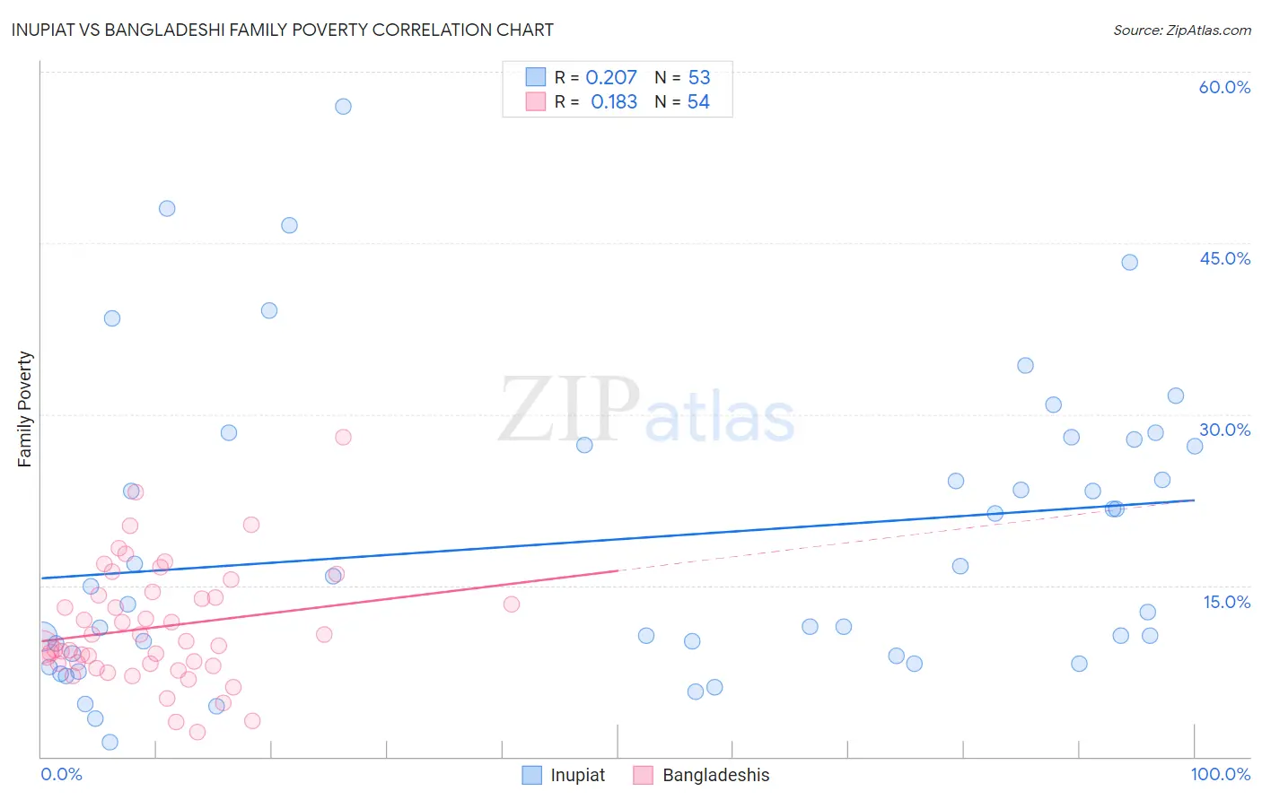 Inupiat vs Bangladeshi Family Poverty