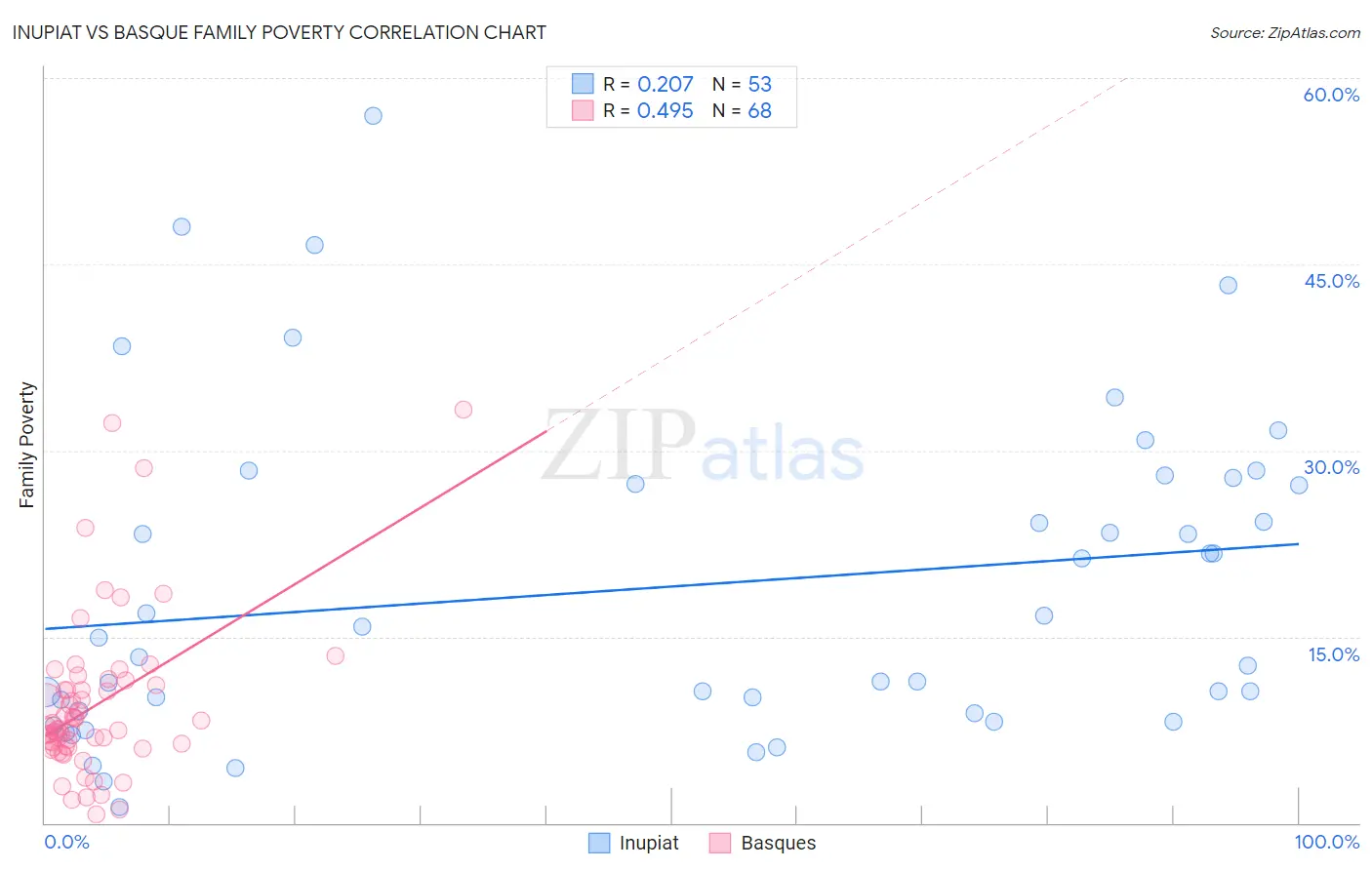 Inupiat vs Basque Family Poverty