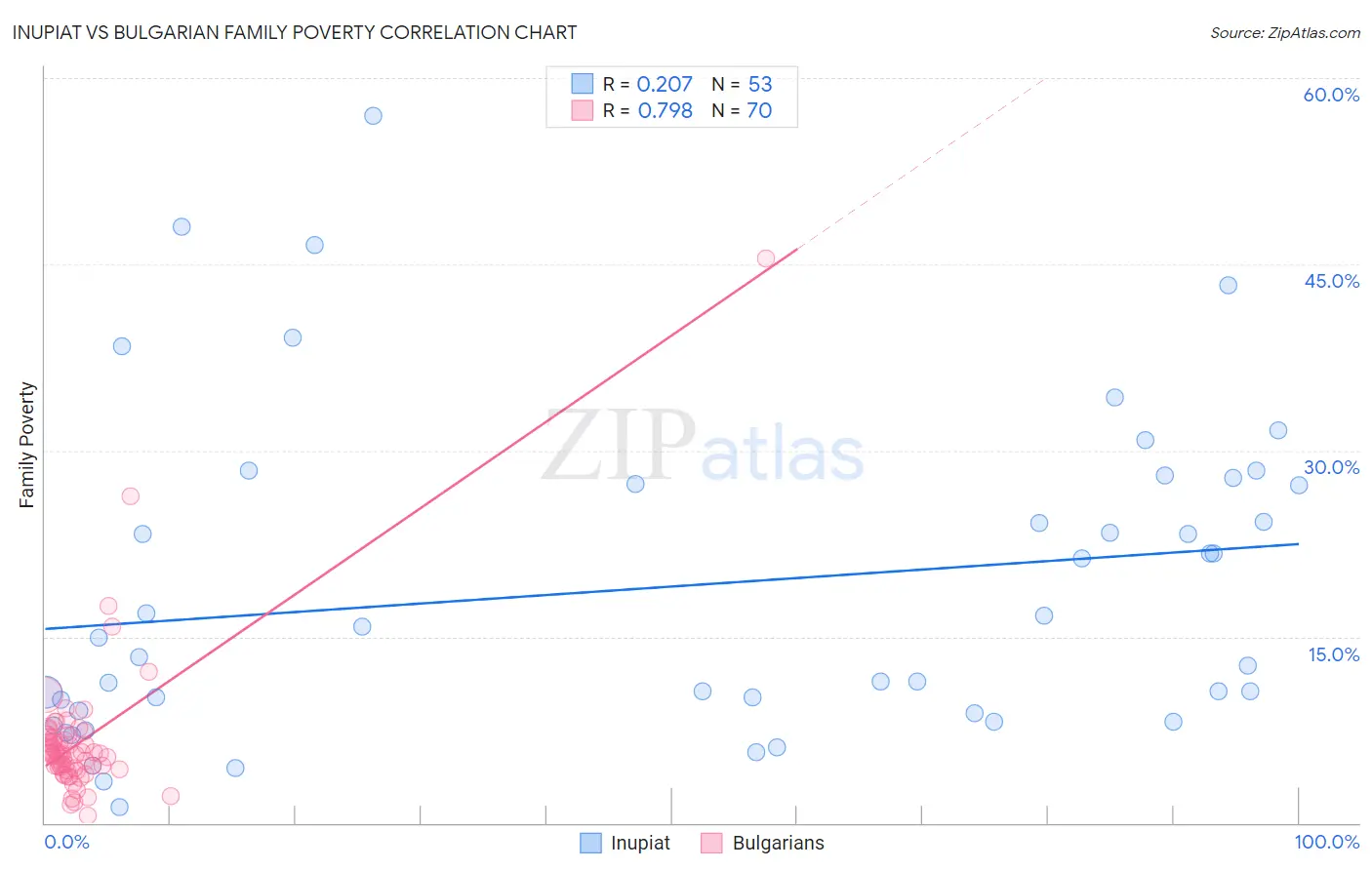 Inupiat vs Bulgarian Family Poverty