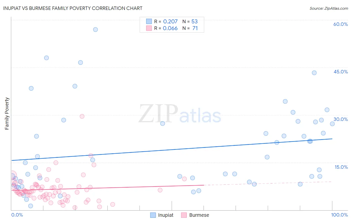 Inupiat vs Burmese Family Poverty