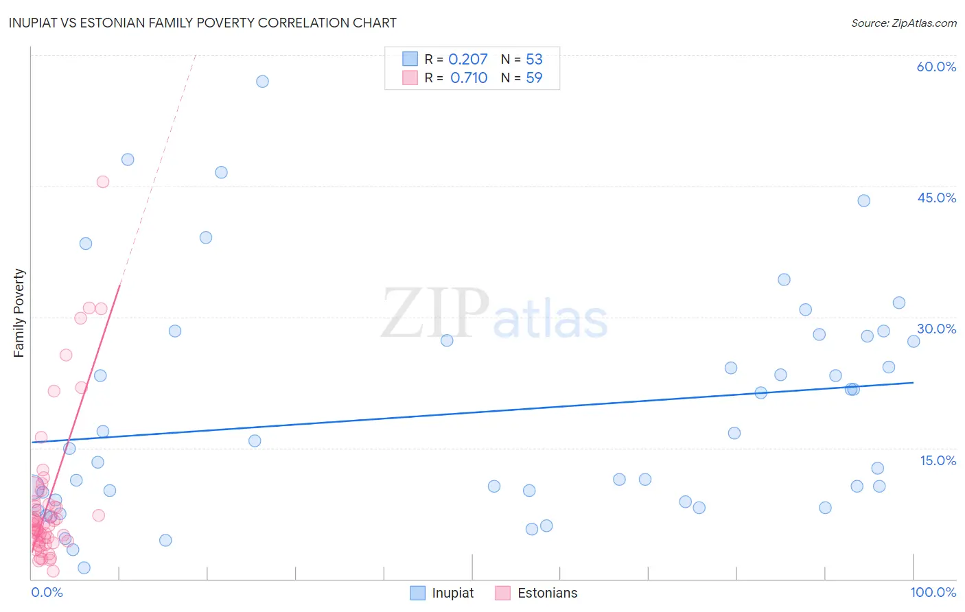 Inupiat vs Estonian Family Poverty
