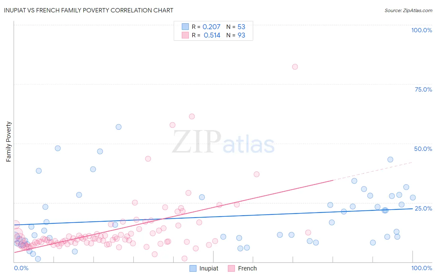 Inupiat vs French Family Poverty