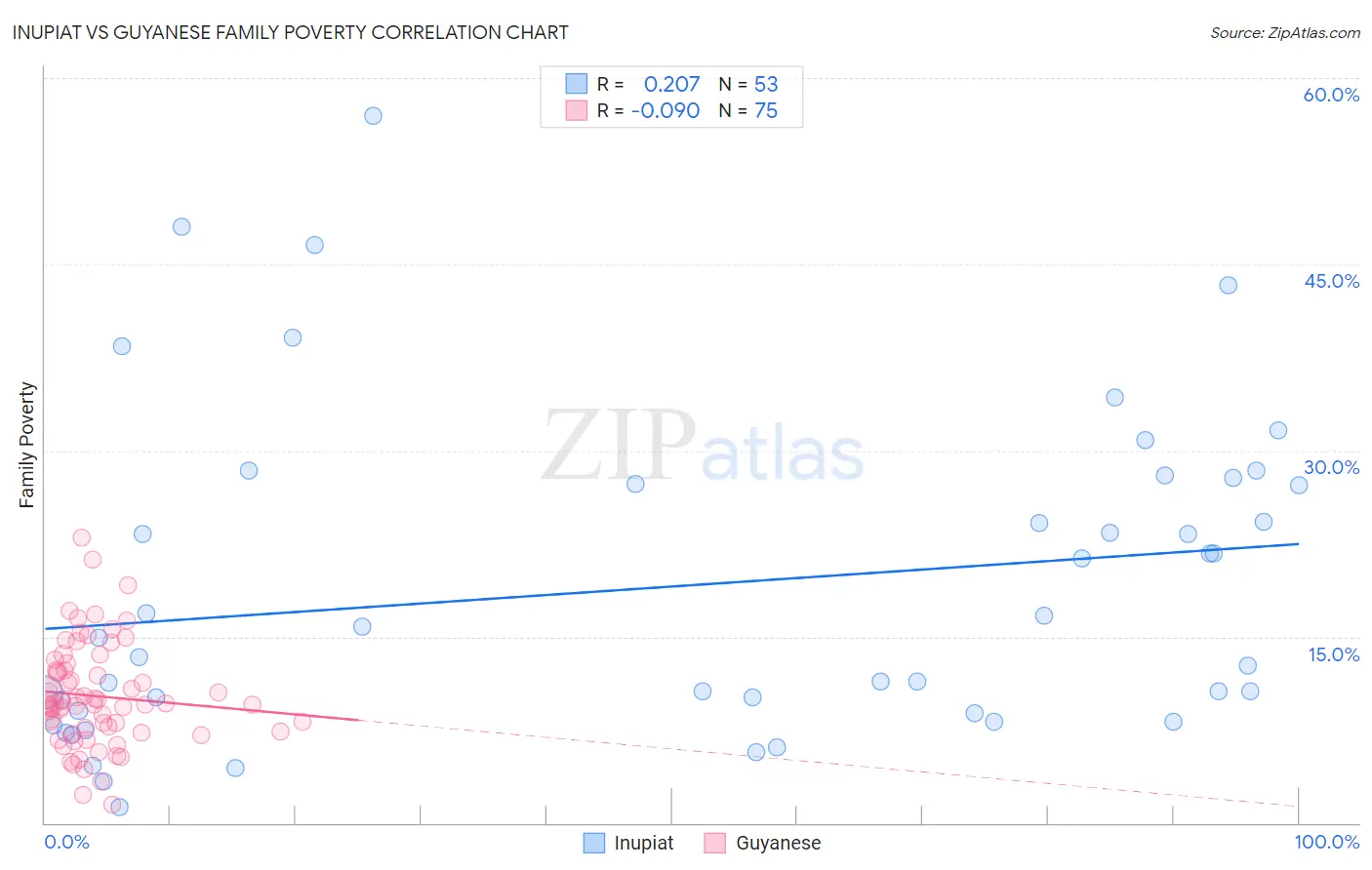 Inupiat vs Guyanese Family Poverty