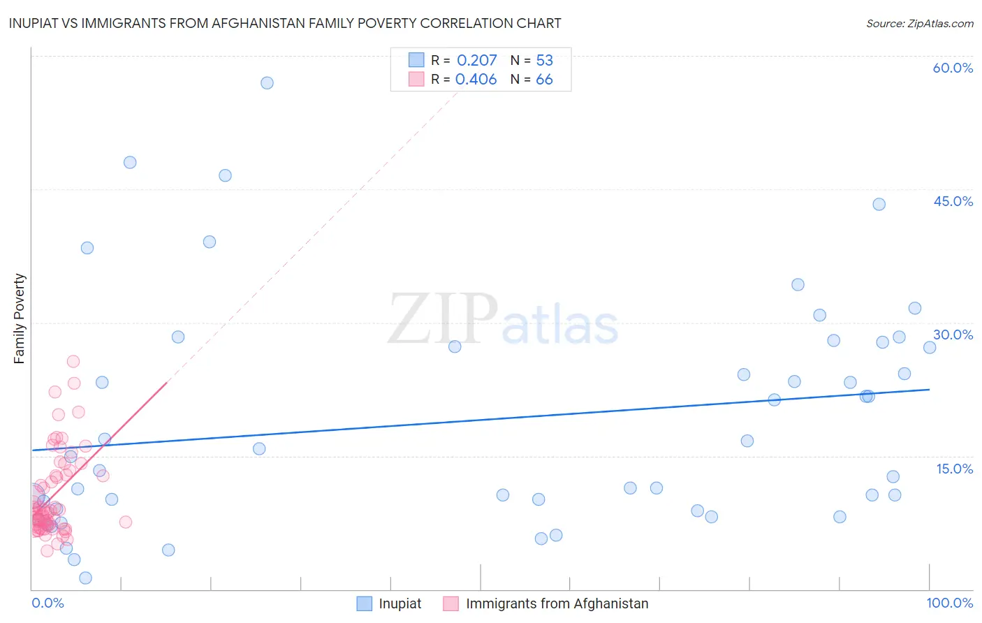 Inupiat vs Immigrants from Afghanistan Family Poverty