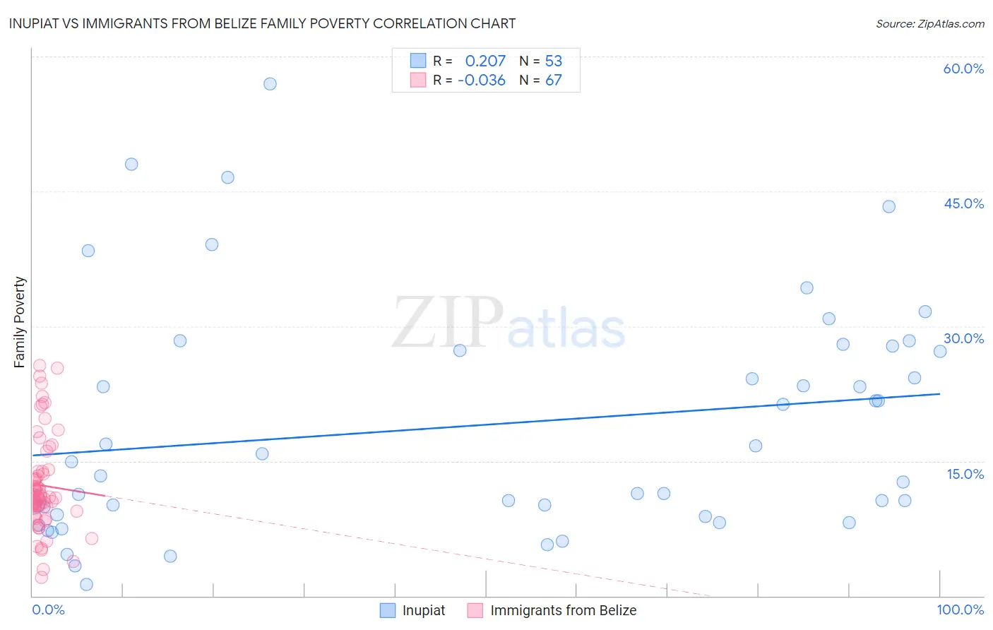 Inupiat vs Immigrants from Belize Family Poverty