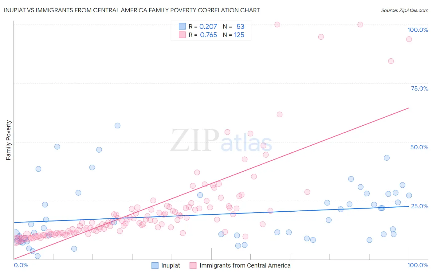 Inupiat vs Immigrants from Central America Family Poverty