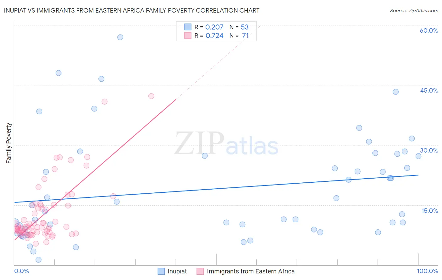 Inupiat vs Immigrants from Eastern Africa Family Poverty