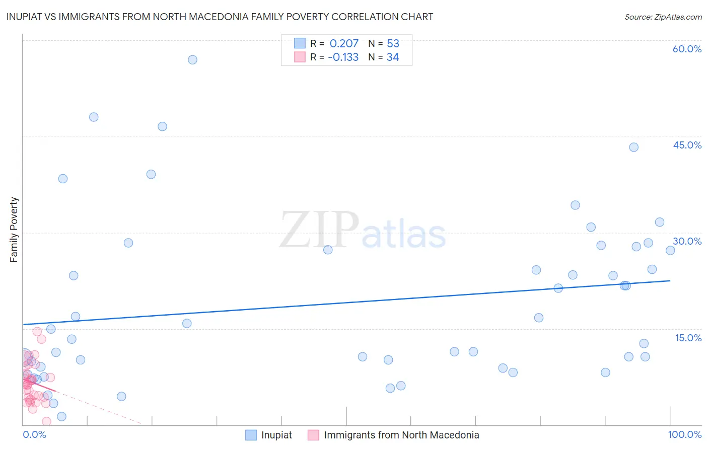 Inupiat vs Immigrants from North Macedonia Family Poverty