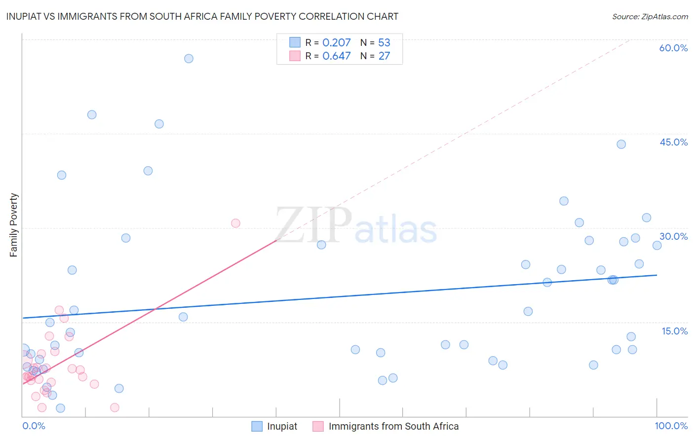 Inupiat vs Immigrants from South Africa Family Poverty