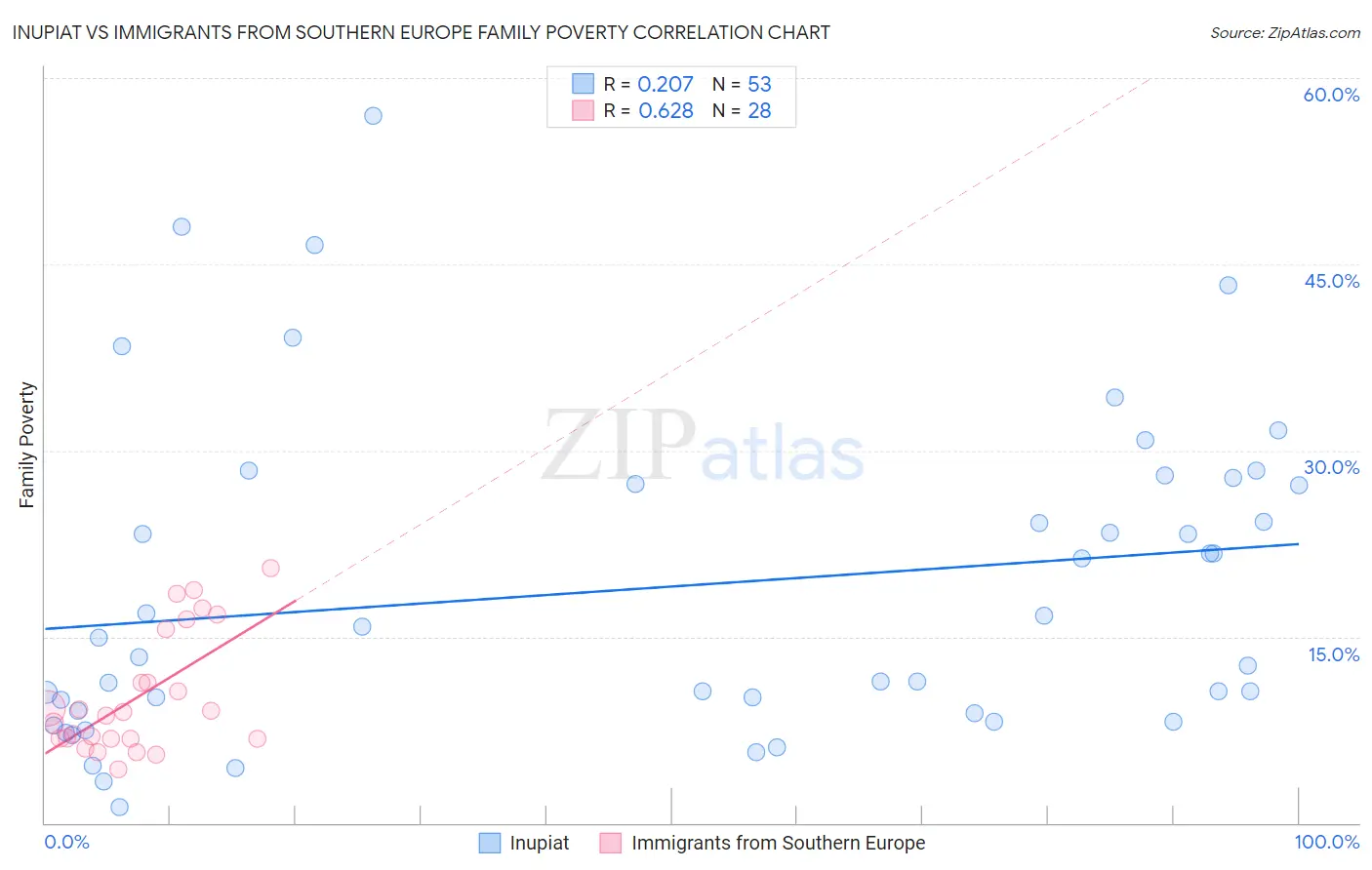 Inupiat vs Immigrants from Southern Europe Family Poverty