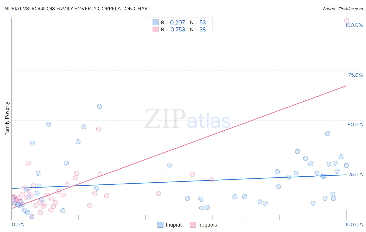 Inupiat vs Iroquois Family Poverty