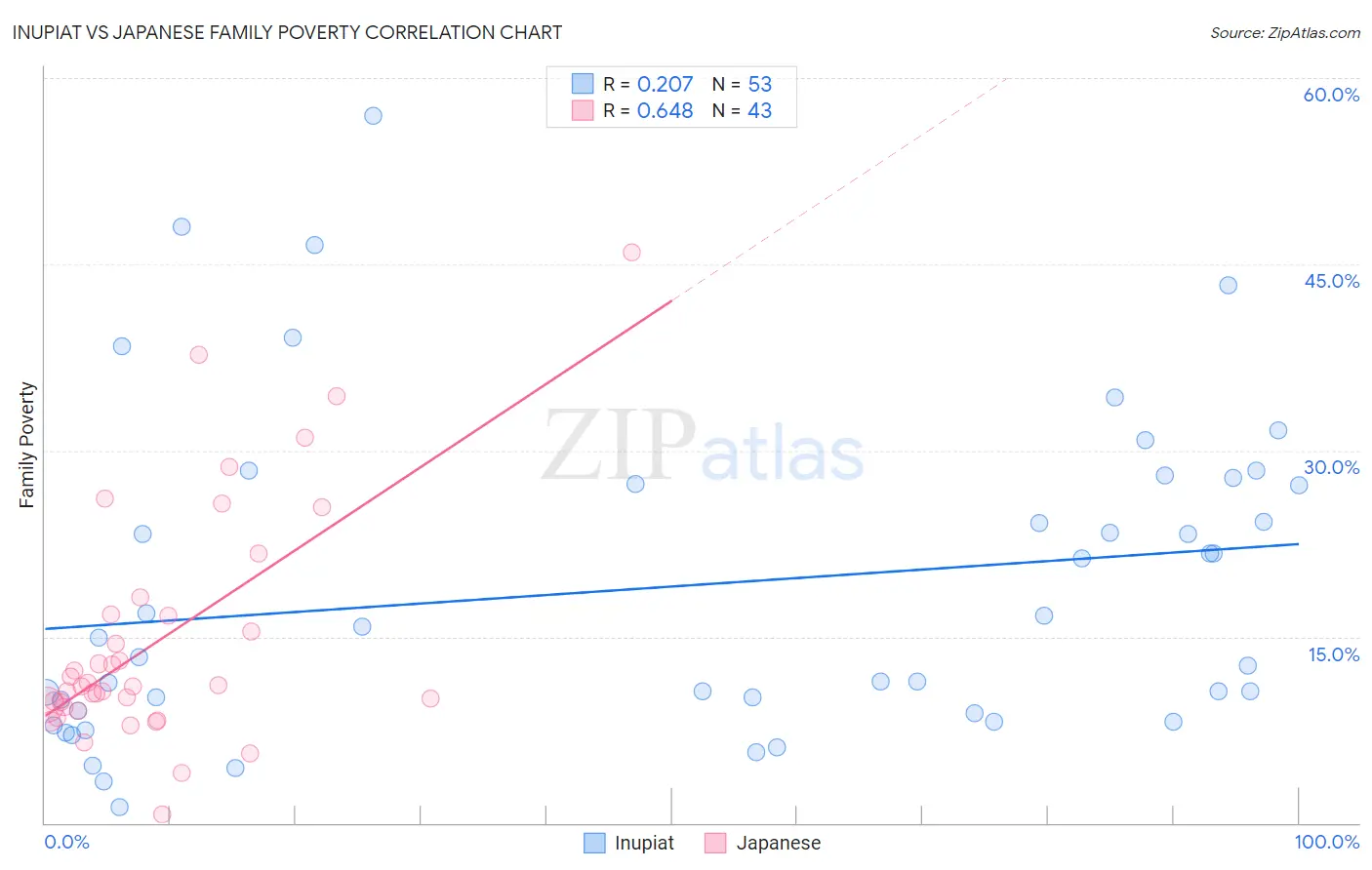 Inupiat vs Japanese Family Poverty