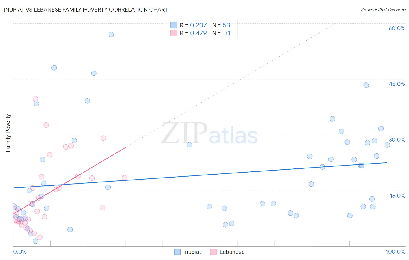 Inupiat vs Lebanese Family Poverty