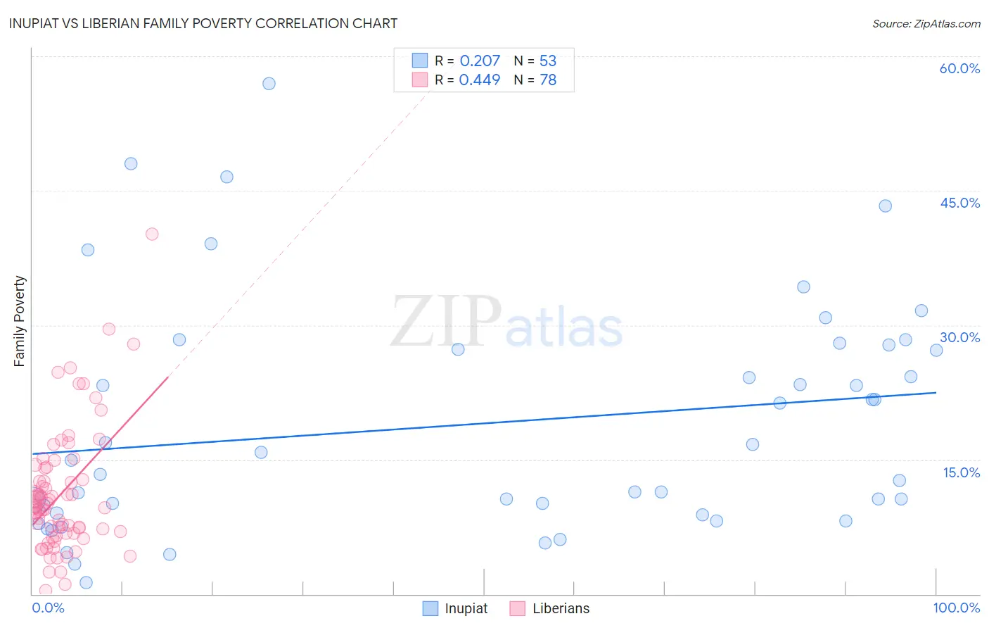 Inupiat vs Liberian Family Poverty