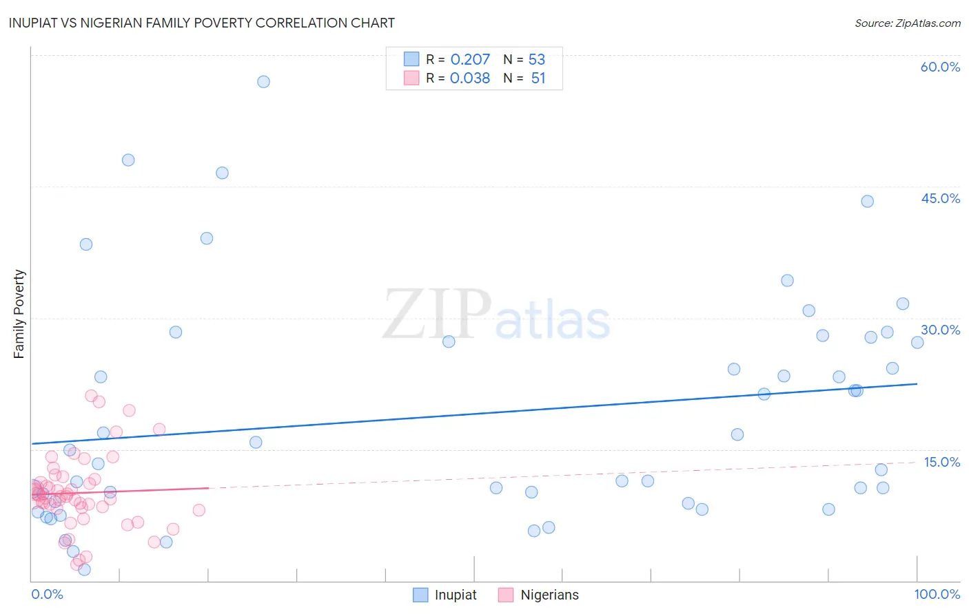 Inupiat vs Nigerian Family Poverty