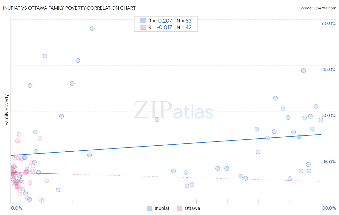 Inupiat vs Ottawa Family Poverty