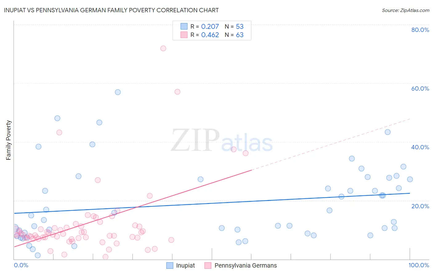 Inupiat vs Pennsylvania German Family Poverty