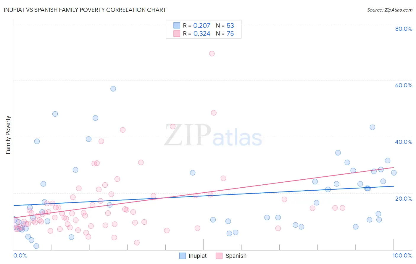 Inupiat vs Spanish Family Poverty