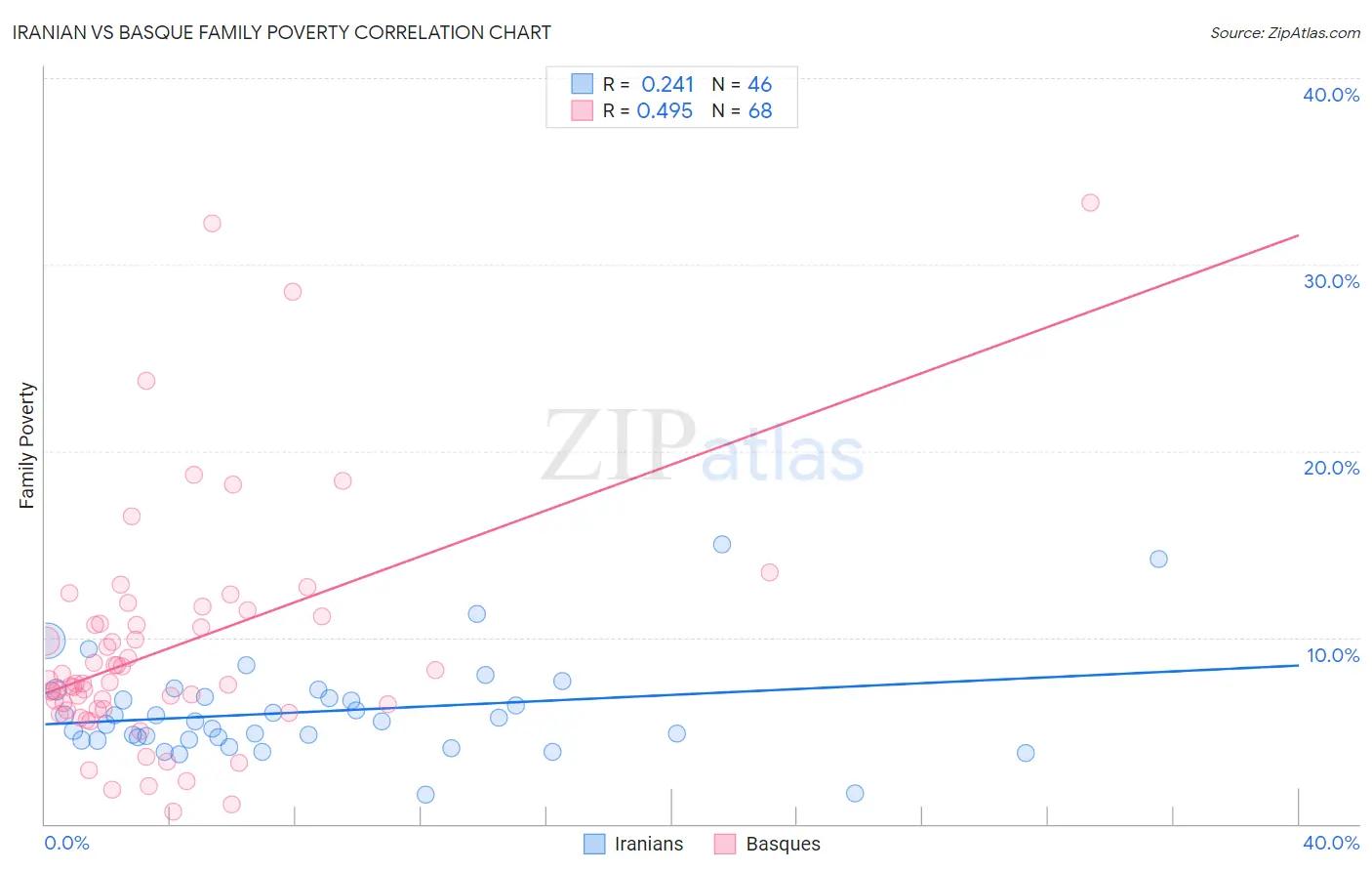 Iranian vs Basque Family Poverty