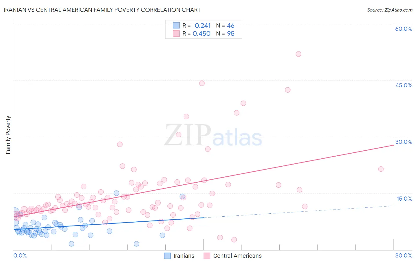 Iranian vs Central American Family Poverty