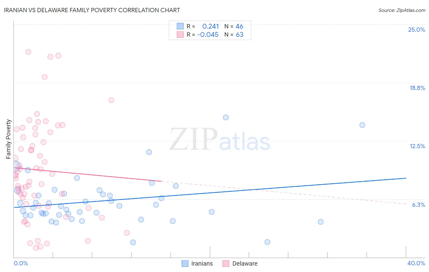 Iranian vs Delaware Family Poverty