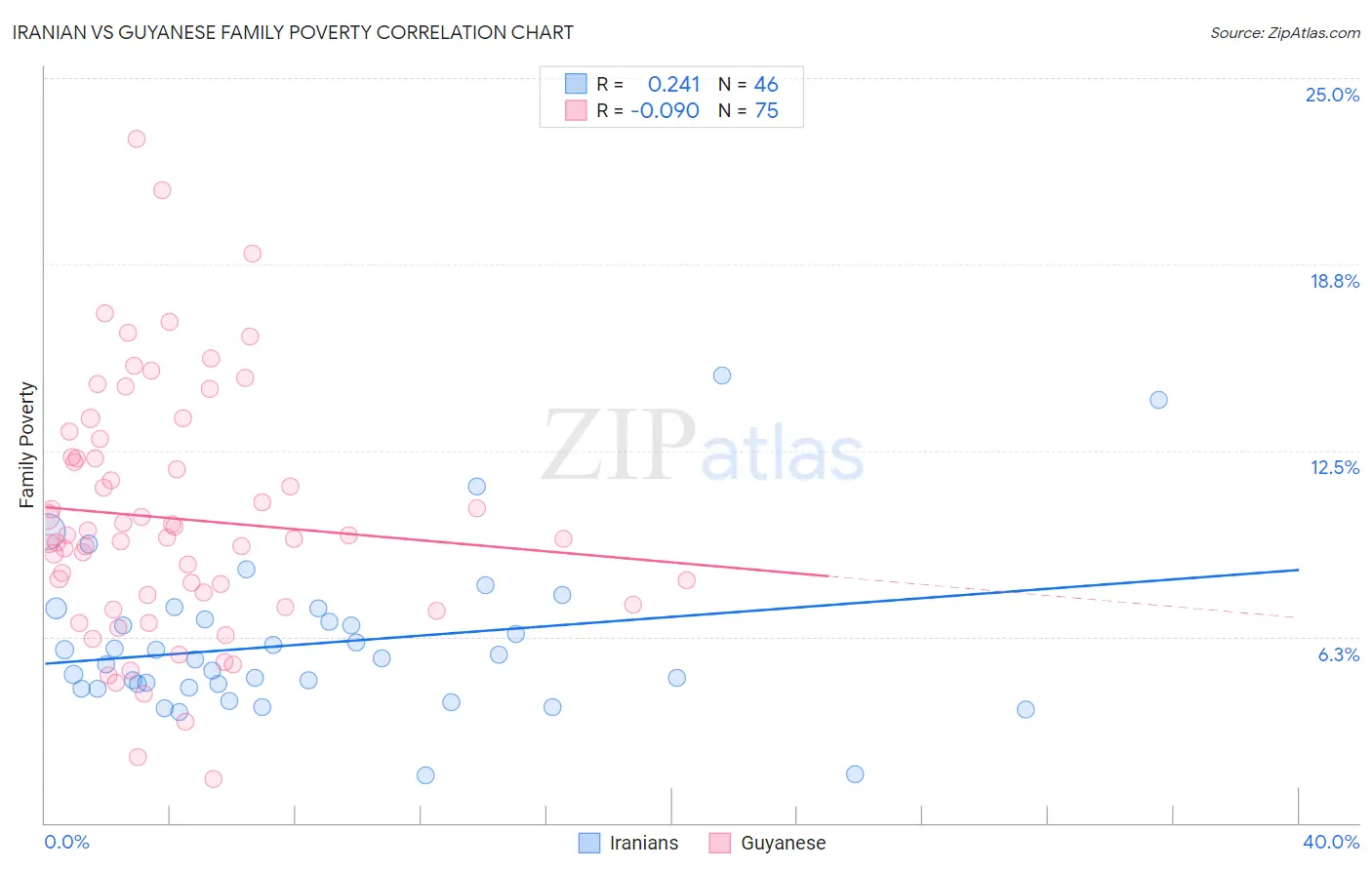 Iranian vs Guyanese Family Poverty