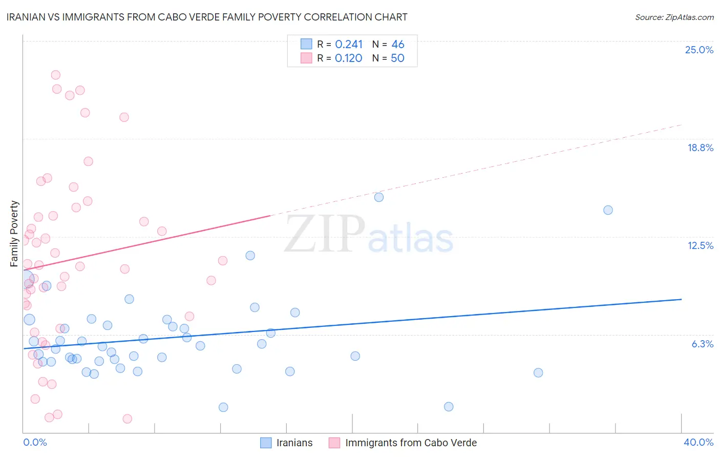 Iranian vs Immigrants from Cabo Verde Family Poverty