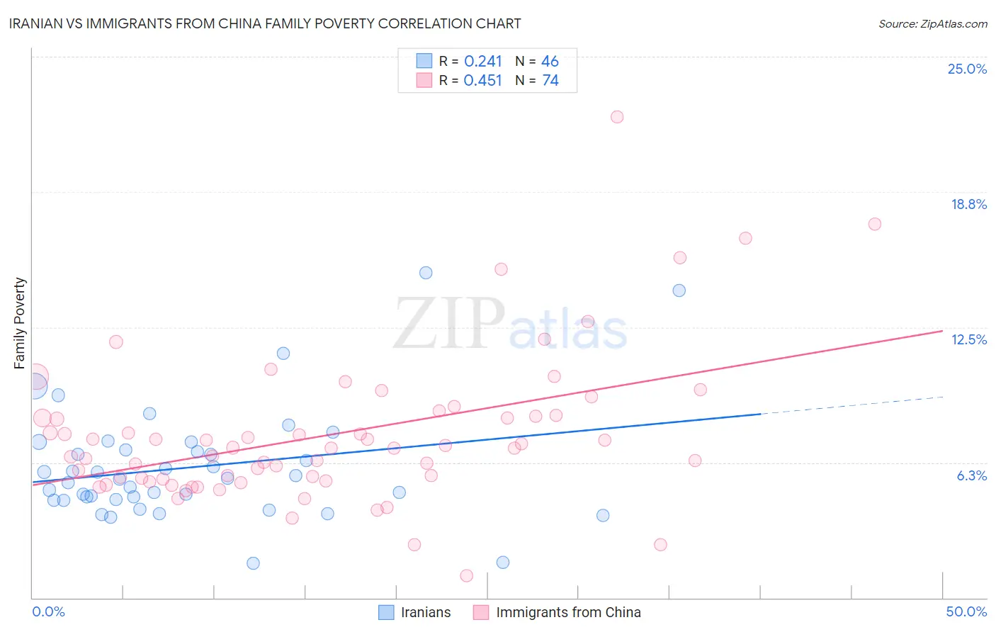 Iranian vs Immigrants from China Family Poverty