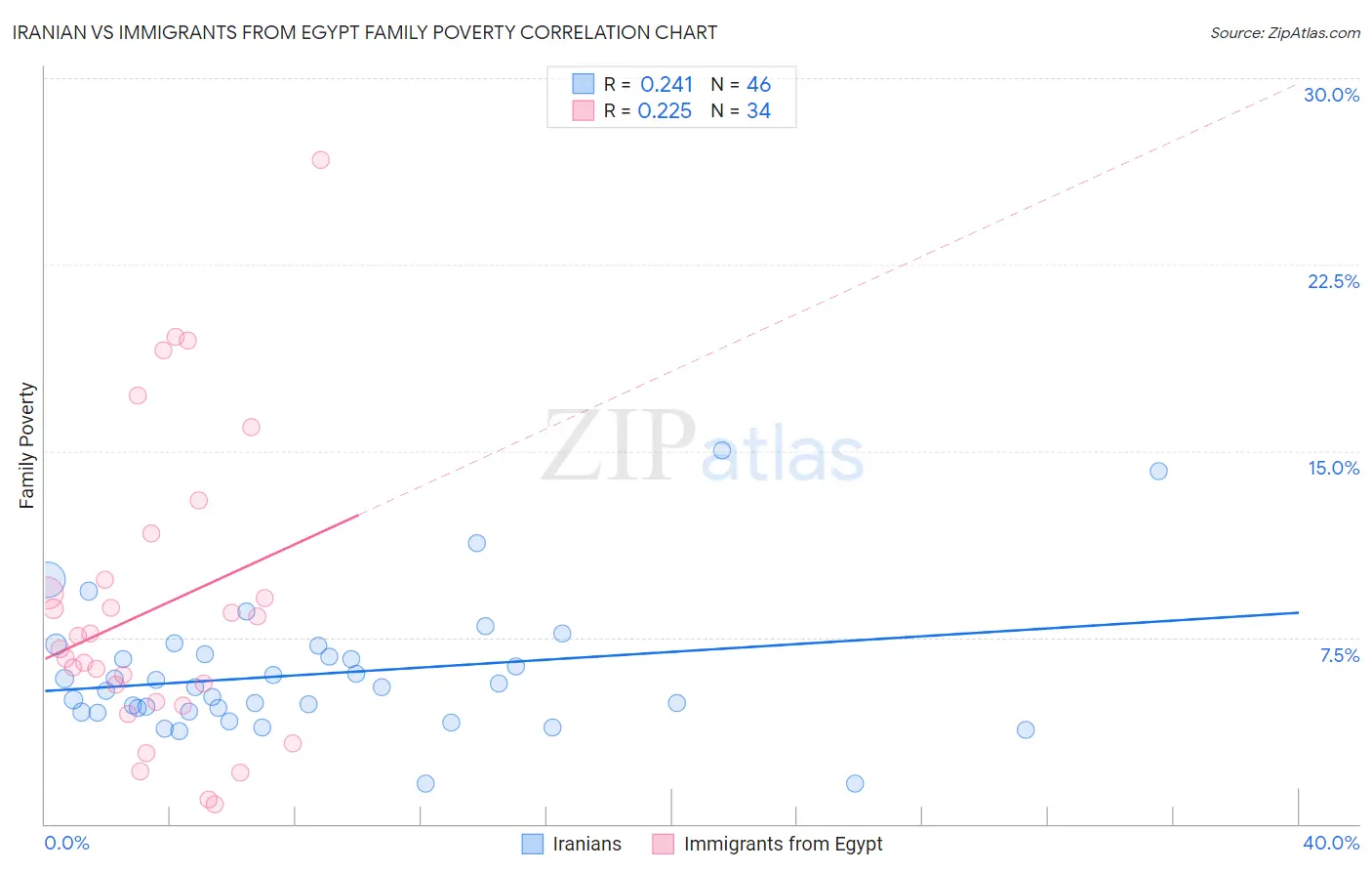 Iranian vs Immigrants from Egypt Family Poverty