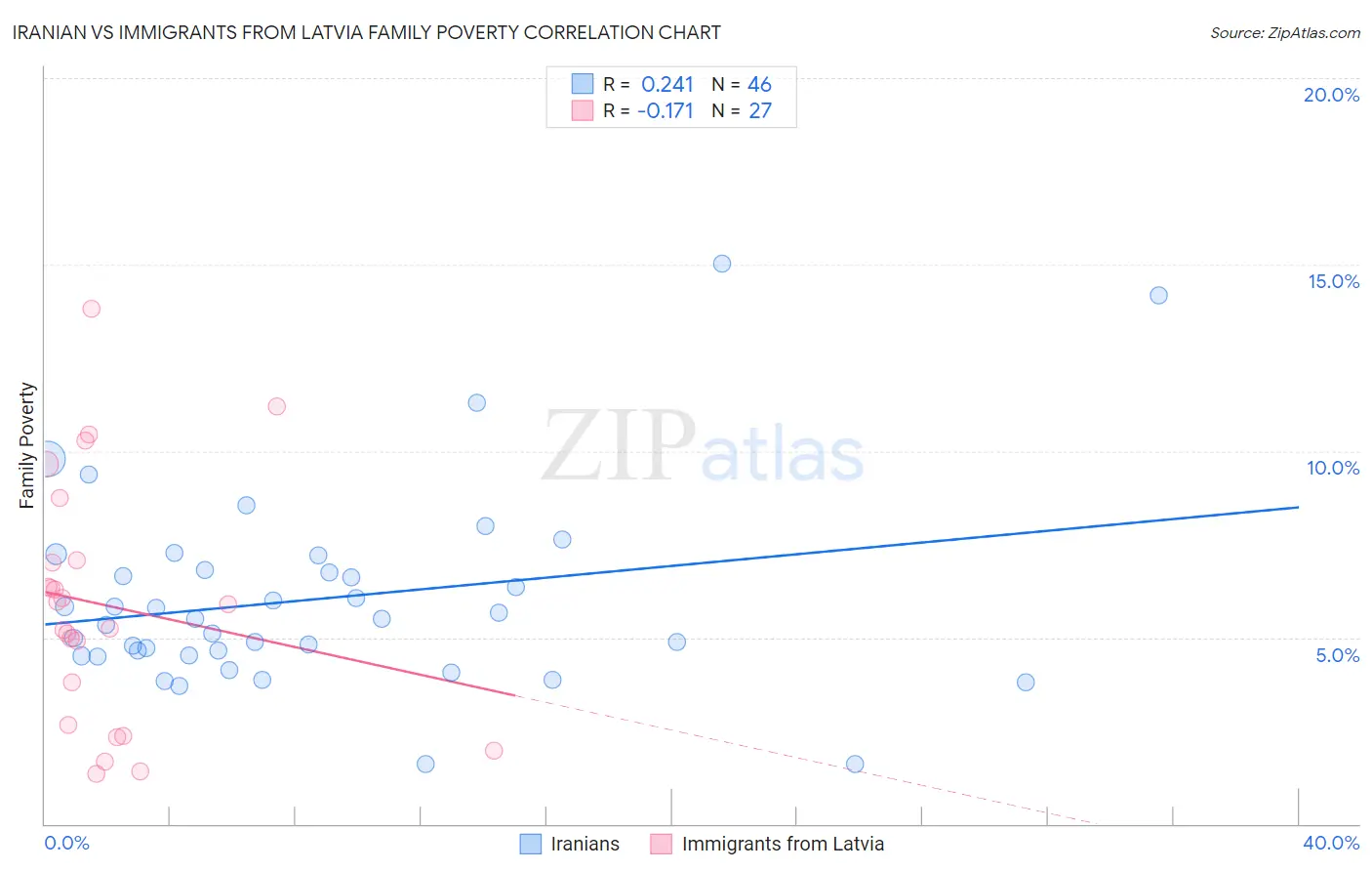 Iranian vs Immigrants from Latvia Family Poverty