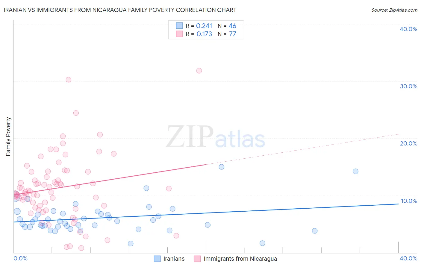 Iranian vs Immigrants from Nicaragua Family Poverty