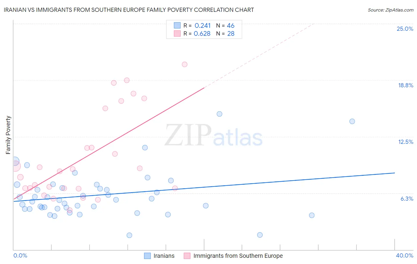 Iranian vs Immigrants from Southern Europe Family Poverty