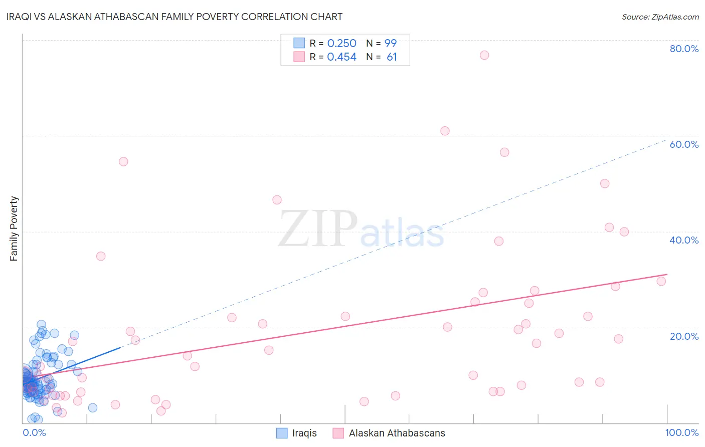 Iraqi vs Alaskan Athabascan Family Poverty